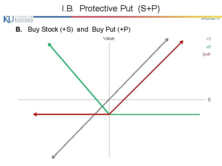 I. B. Protective Put (S+P) © Paul Koch 1 -2 B. Buy Stock (+S)