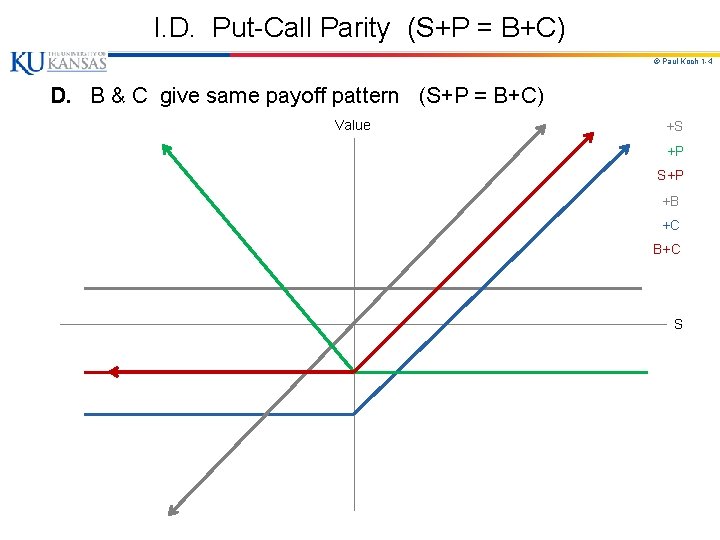 I. D. Put-Call Parity (S+P = B+C) © Paul Koch 1 -4 D. B