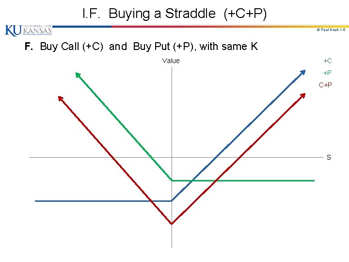 I. F. Buying a Straddle (+C+P) © Paul Koch 1 -6 F. Buy Call