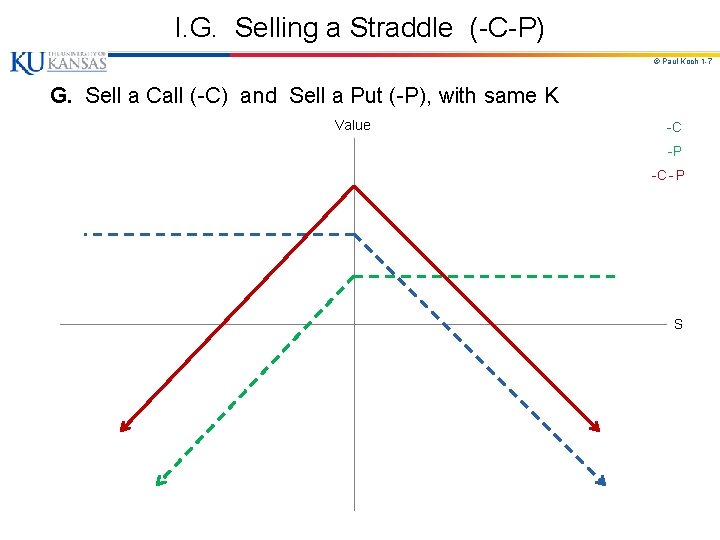 I. G. Selling a Straddle (-C-P) © Paul Koch 1 -7 G. Sell a