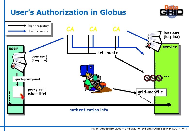 User’s Authorization in Globus high frequency low frequency user cert (long life) CA CA