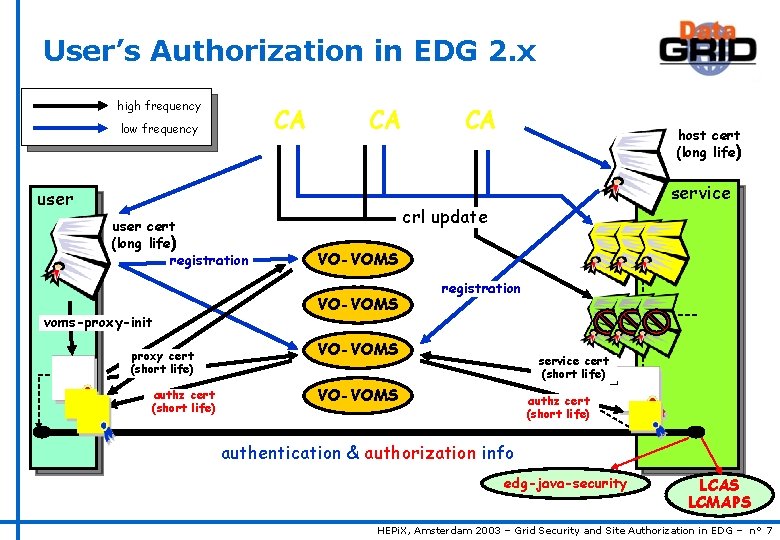 User’s Authorization in EDG 2. x high frequency CA low frequency CA user cert