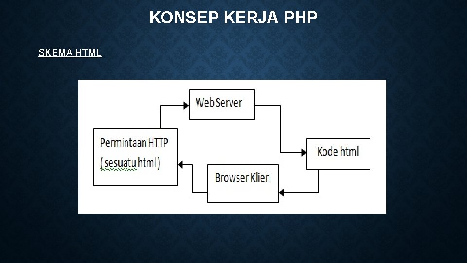 KONSEP KERJA PHP SKEMA HTML 