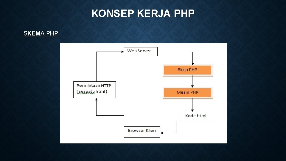 KONSEP KERJA PHP SKEMA PHP 