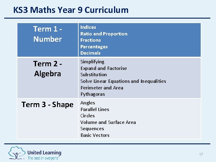 KS 3 Maths Year 9 Curriculum Term 1 Number Indices Ratio and Proportion Fractions KS 3 Maths Year 9 Curriculum Term 1 Number Indices Ratio and Proportion Fractions