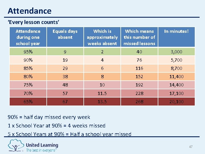 Attendance ‘Every lesson counts’ Attendance during one school year Equals days absent Which is Attendance ‘Every lesson counts’ Attendance during one school year Equals days absent Which is
