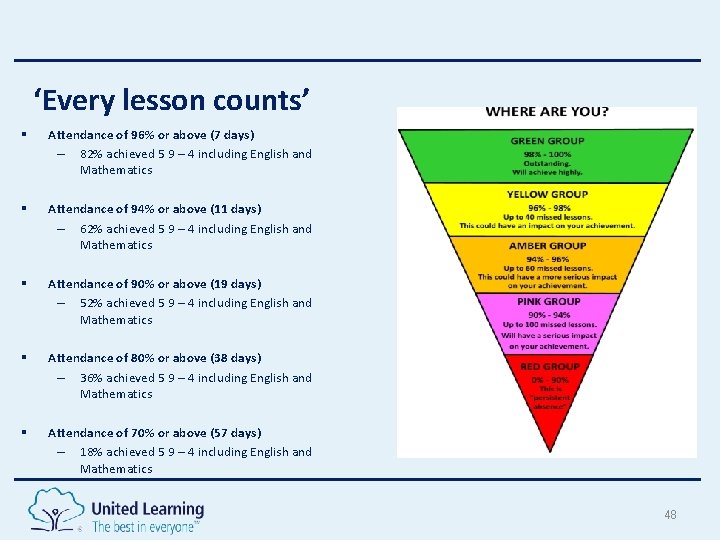 ‘Every lesson counts’ § Attendance of 96% or above (7 days) – 82% achieved ‘Every lesson counts’ § Attendance of 96% or above (7 days) – 82% achieved