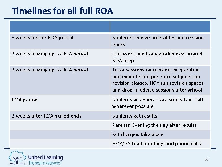 Timelines for all full ROA 3 weeks before ROA period Students receive timetables and Timelines for all full ROA 3 weeks before ROA period Students receive timetables and