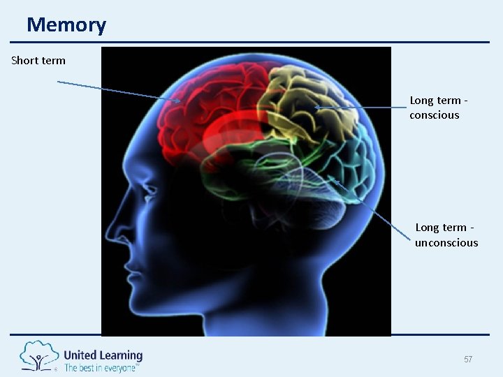 Memory Short term Long term - conscious Long term - unconscious 57 Memory Short term Long term - conscious Long term - unconscious 57