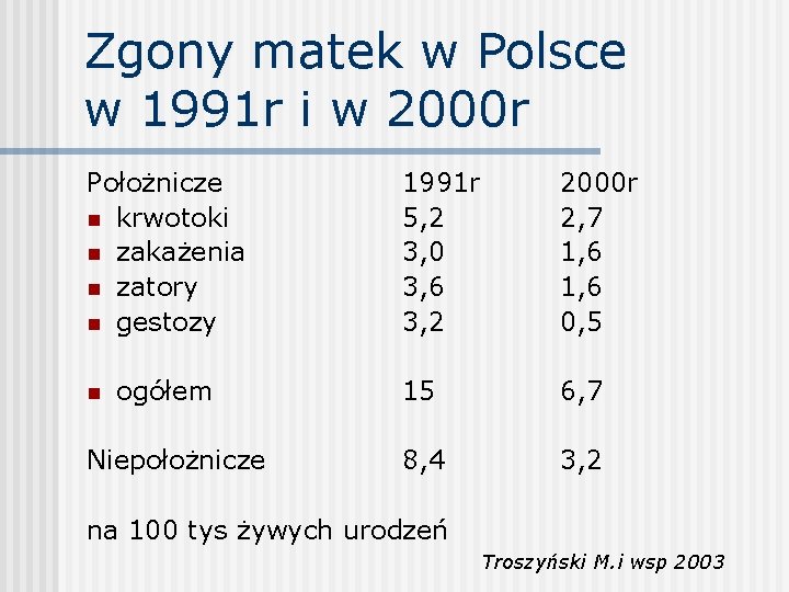 Zgony matek w Polsce w 1991 r i w 2000 r Położnicze n krwotoki