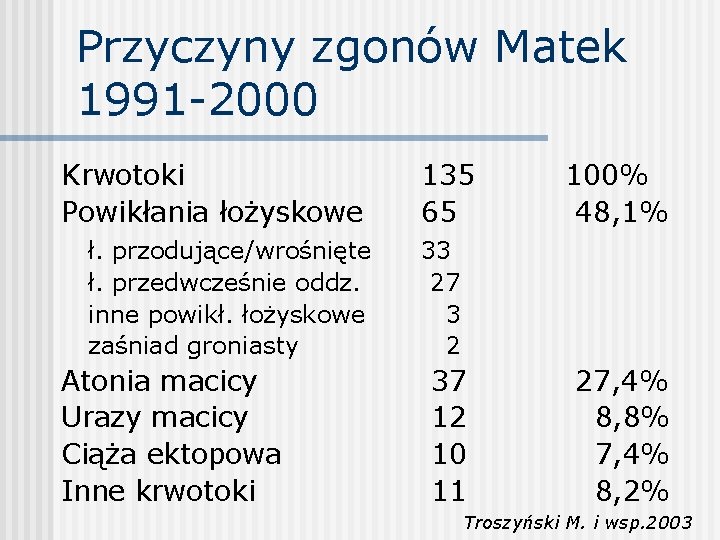 Przyczyny zgonów Matek 1991 -2000 Krwotoki Powikłania łożyskowe ł. przodujące/wrośnięte ł. przedwcześnie oddz. inne