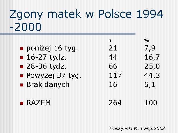 Zgony matek w Polsce 1994 -2000 n % n poniżej 16 tyg. 16 -27
