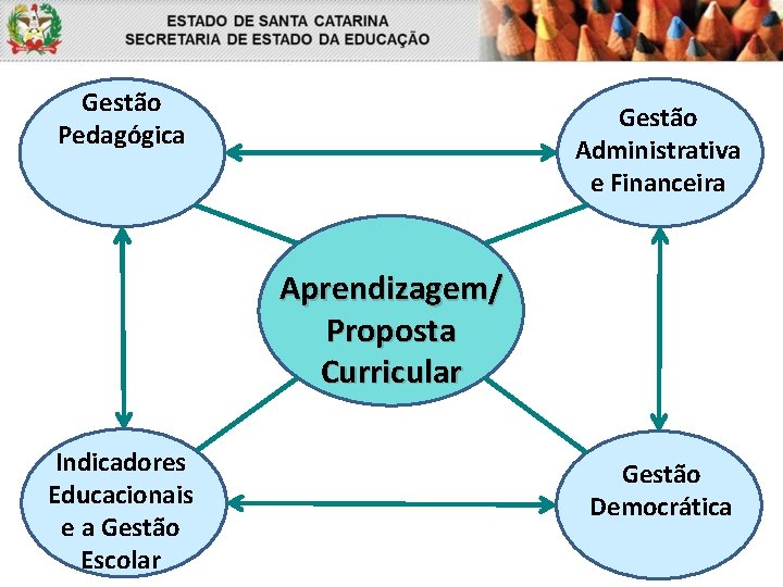 Gestão Pedagógica Gestão Administrativa e Financeira Aprendizagem/ Proposta Curricular Indicadores Educacionais e a Gestão