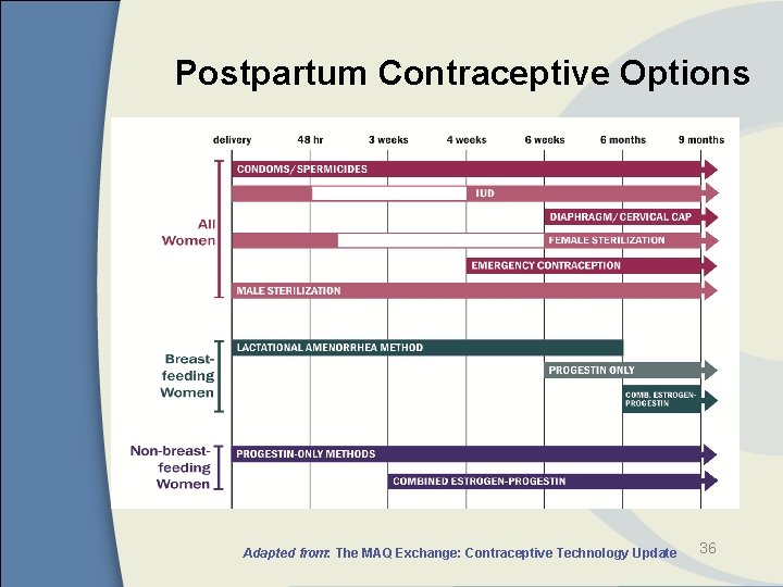 Postpartum Contraceptive Options Adapted from: The MAQ Exchange: Contraceptive Technology Update 36 