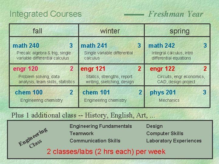 Integrated Courses fall Freshman Year winter math 240 3 Precalc algebra & trig, single