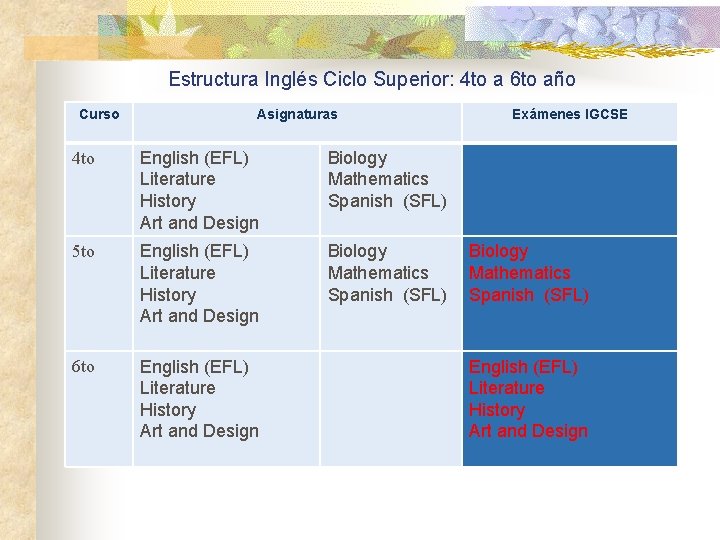 Estructura Inglés Ciclo Superior: 4 to a 6 to año Curso Asignaturas 4 to