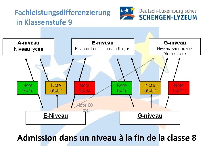 Fachleistungsdifferenzierung in Klassenstufe 9 A-niveau Niveau lycée Note 15 -10 Note 09 -07 E-Niveau