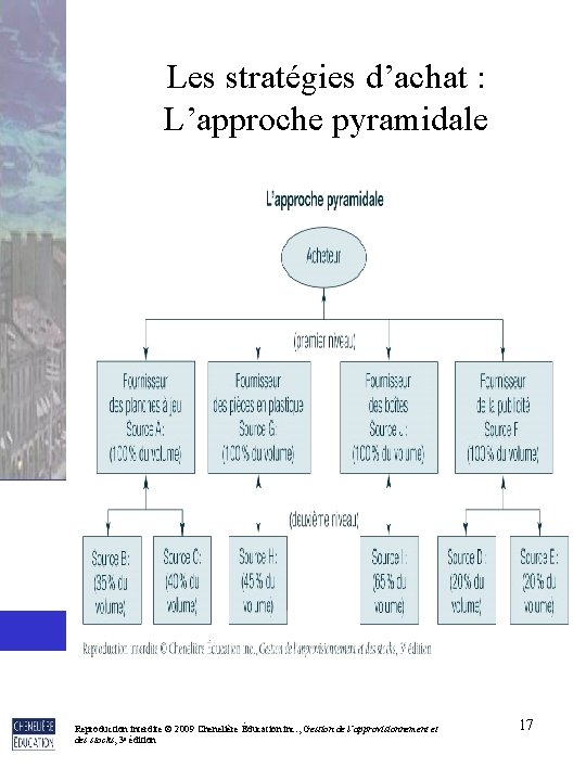 Les stratégies d’achat : L’approche pyramidale Reproduction interdite © 2009 Chenelière Éducation inc. ,