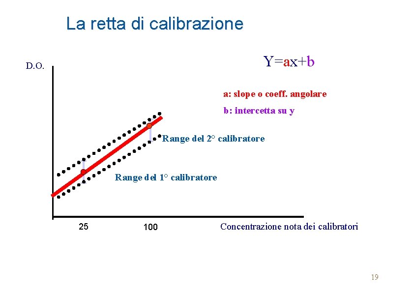 La retta di calibrazione Y=ax+b D. O. a: slope o coeff. angolare b: intercetta