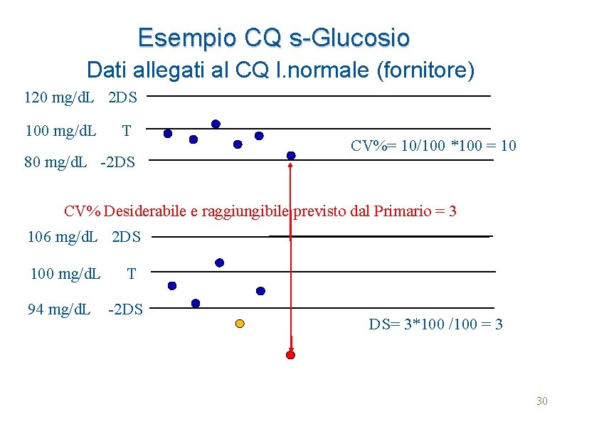 Esempio CQ s-Glucosio Dati allegati al CQ l. normale (fornitore) 120 mg/d. L 2