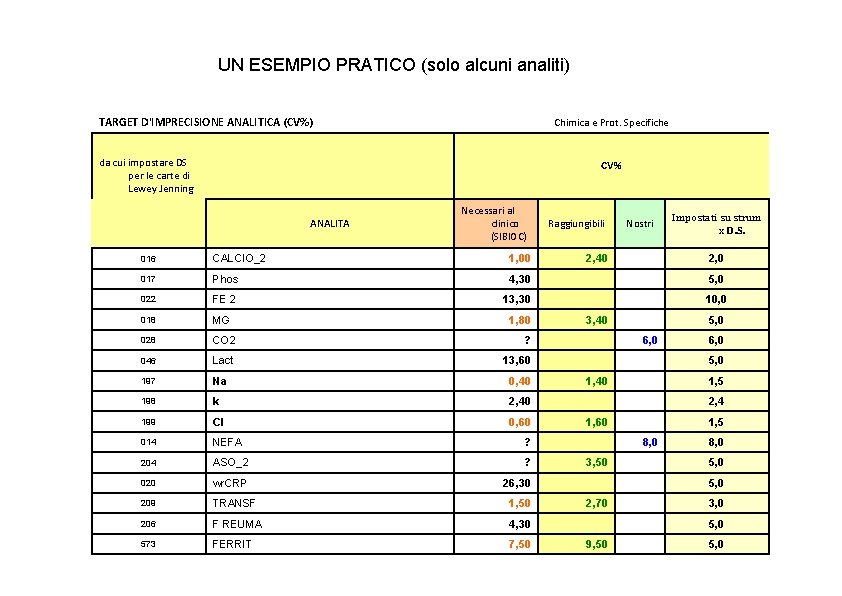UN ESEMPIO PRATICO (solo alcuni analiti) TARGET D'IMPRECISIONE ANALITICA (CV%) da cui impostare DS