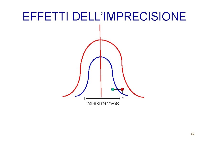 EFFETTI DELL’IMPRECISIONE Valori di riferimento 42 