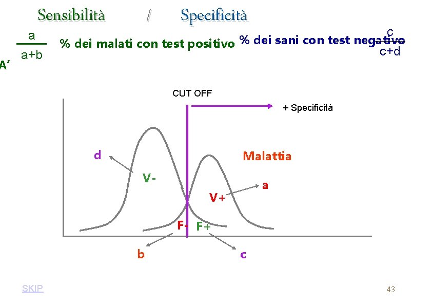 A’ a Sensibilità a+b / Specificità c % dei malati con test positivo %