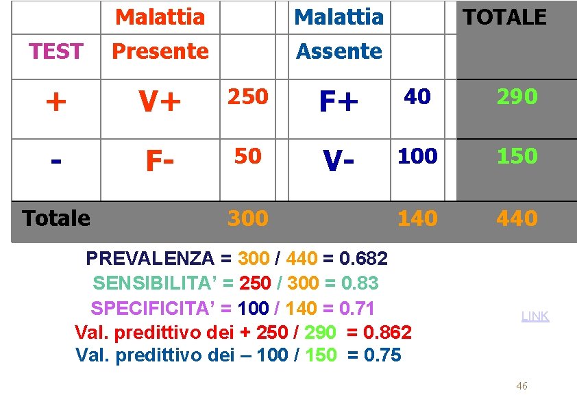 Malattia TEST Presente Assente + V+ 250 F+ 40 290 - F- 50 V-