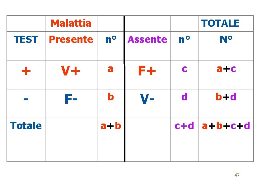 Malattia TOTALE TEST Presente n° Assente n° N° + V+ a F+ c a+c