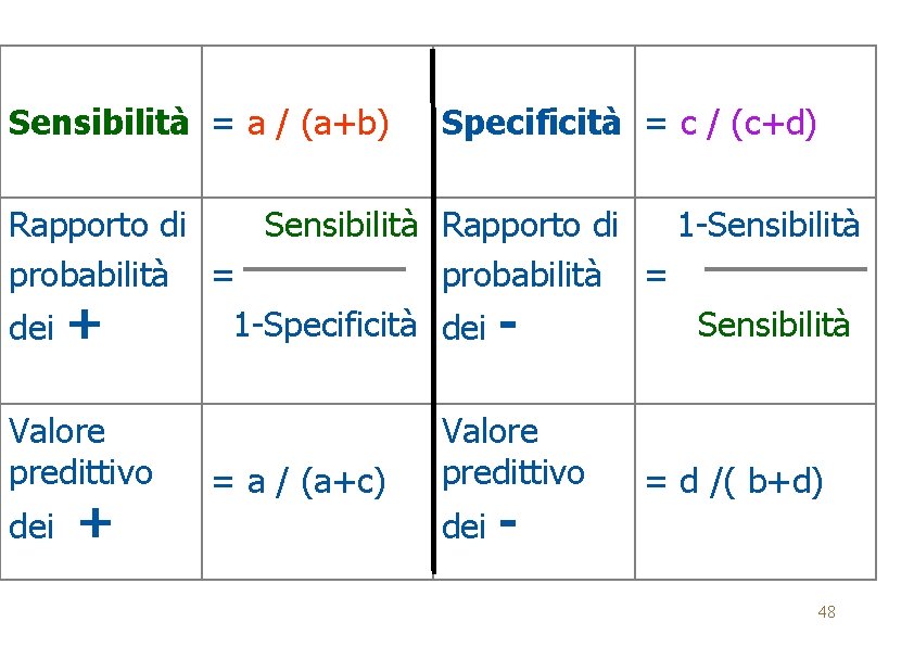 Sensibilità = a / (a+b) Specificità = c / (c+d) Rapporto di Sensibilità Rapporto