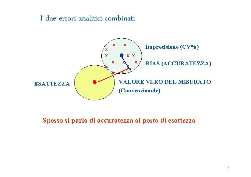 I due errori analitici combinati X X X Imprecisione (CV%) X X X X