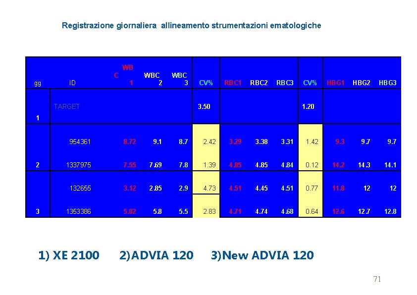 Registrazione giornaliera allineamento strumentazioni ematologiche WB C 1 WBC 2 WBC 3 TARGET gg