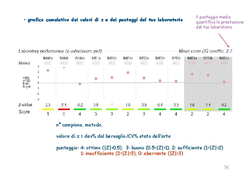  • grafico cumulativo dei valori di z e dei punteggi del tuo laboratorio