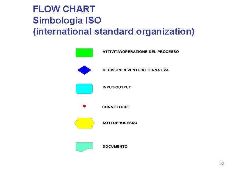 FLOW CHART Simbologia ISO (international standard organization) 92 