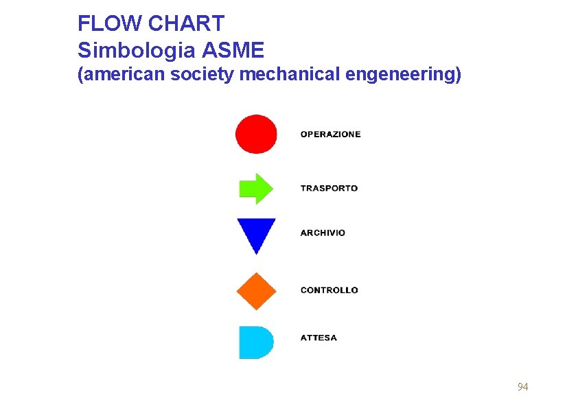 FLOW CHART Simbologia ASME (american society mechanical engeneering) 94 