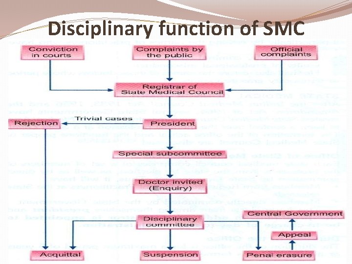 Disciplinary function of SMC 