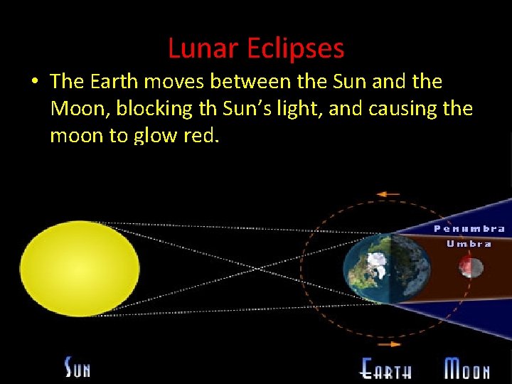 Lunar Eclipses • The Earth moves between the Sun and the Moon, blocking th