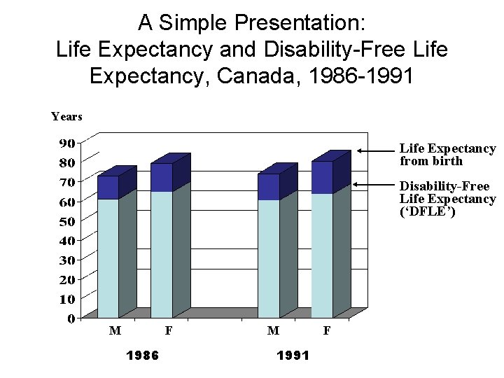A Simple Presentation: Life Expectancy and Disability-Free Life Expectancy, Canada, 1986 -1991 Years Life
