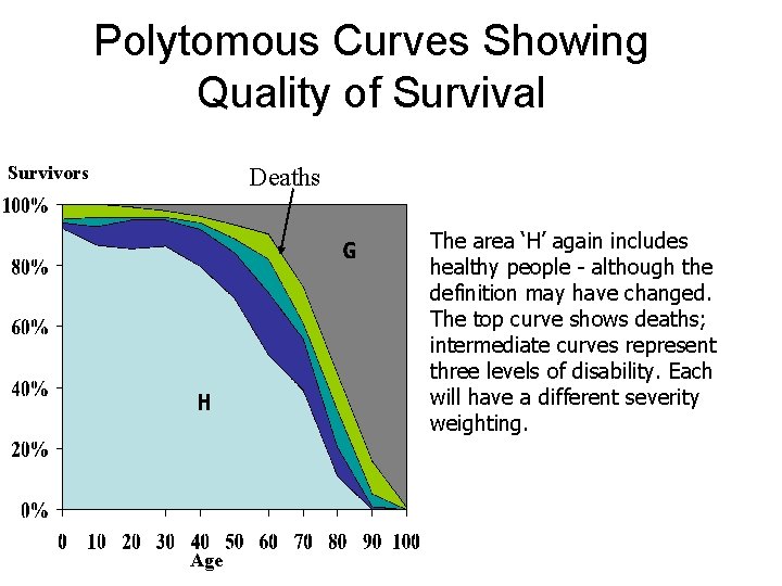 Polytomous Curves Showing Quality of Survival Survivors Deaths The area ‘H’ again includes healthy