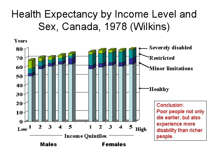 Health Expectancy by Income Level and Sex, Canada, 1978 (Wilkins) Years Severely disabled Restricted