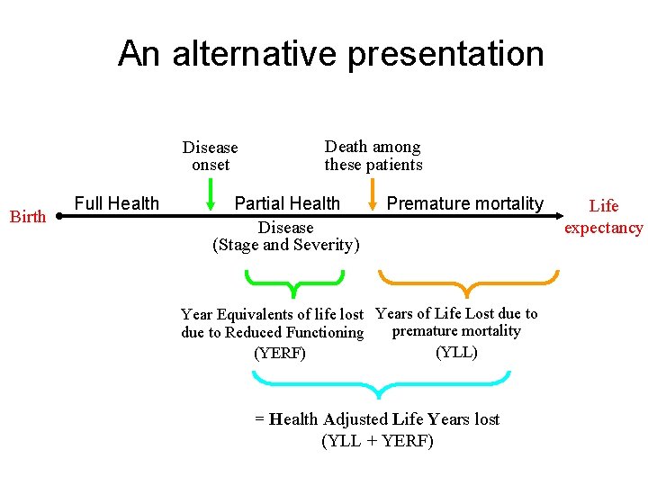 An alternative presentation Disease onset Birth Full Health Death among these patients Partial Health