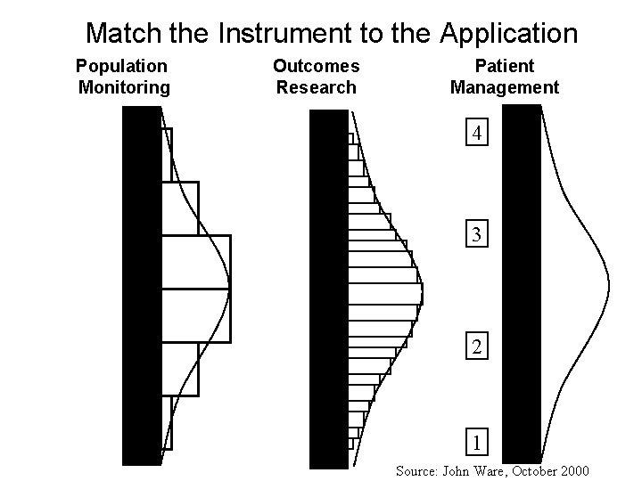 Match the Instrument to the Application Population Monitoring Outcomes Research Patient Management 4 3