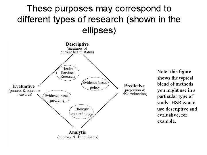 These purposes may correspond to different types of research (shown in the ellipses) Note: