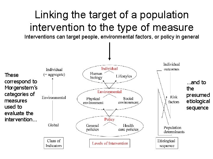 Linking the target of a population intervention to the type of measure Interventions can