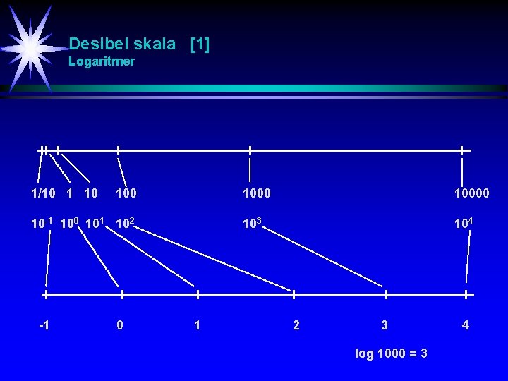 Desibel skala [1] Logaritmer 1/10 10 -1 100 101 102 -1 0 1 10000