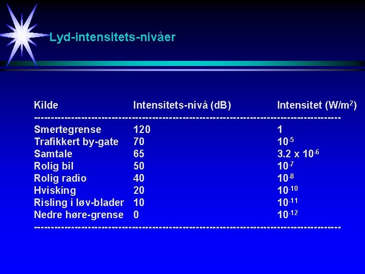 Lyd-intensitets-nivåer Kilde Intensitets-nivå (d. B) Intensitet (W/m 2) ---------------------------------------------Smertegrense 120 1 Trafikkert by-gate 70 Lyd-intensitets-nivåer Kilde Intensitets-nivå (d. B) Intensitet (W/m 2) ---------------------------------------------Smertegrense 120 1 Trafikkert by-gate 70