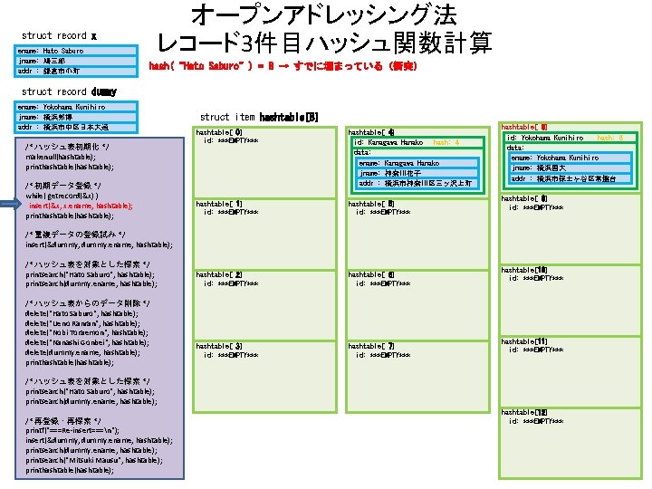 オープンアドレッシング法 レコード3件目ハッシュ関数計算 struct record x ename: Hato Saburo jname: 鳩三郎 addr : 鎌倉市小町 hash(“Hato