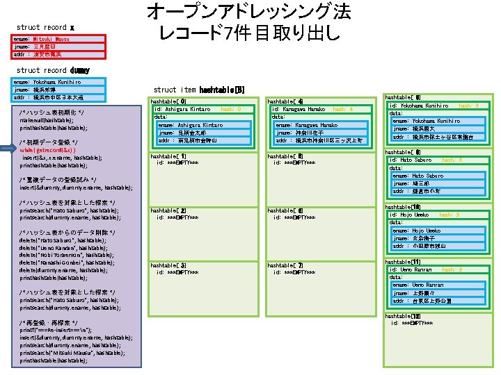 struct record x ename: Mitsuki Mausu jname: 三月磨臼 addr : 浦安市舞浜 オープンアドレッシング法 レコード7件目取り出し struct