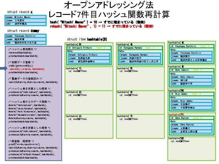 struct record x ename: Mitsuki Mausu jname: 三月磨臼 addr : 浦安市舞浜 オープンアドレッシング法 レコード7件目ハッシュ関数再計算 hash(“Mitsuki