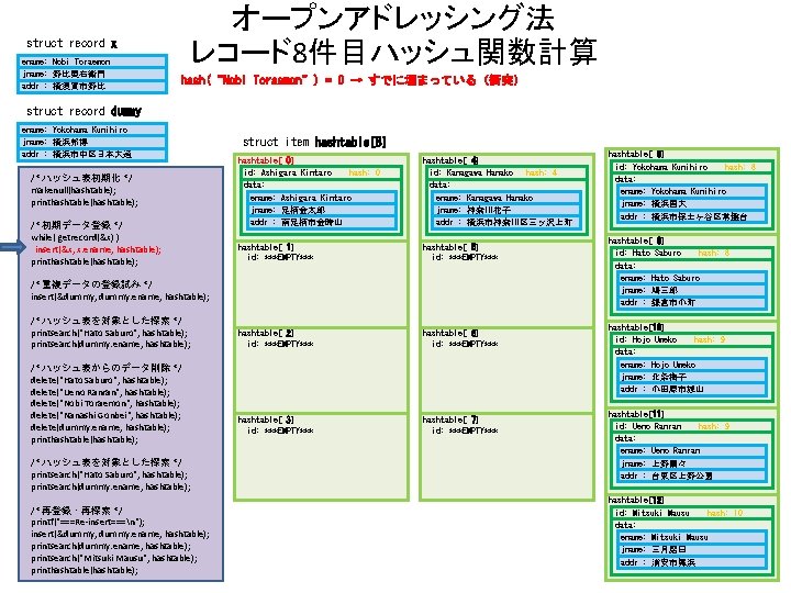 オープンアドレッシング法 レコード8件目ハッシュ関数計算 struct record x ename: Nobi Toraemon jname: 野比寅右衛門 addr : 横須賀市野比 hash(“Nobi